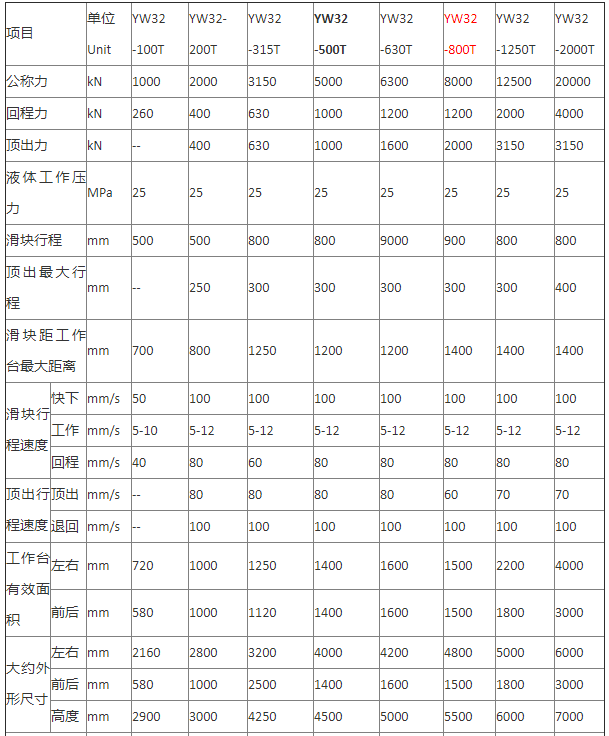 800噸四柱油壓機技術參數