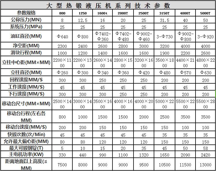 熱模鍛成型四柱油壓機技術參數